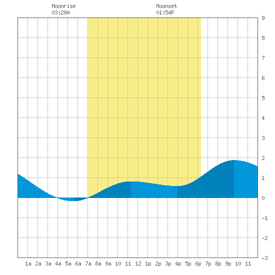 Knockemdown Key tide chart for Thursday, February 12, 2026