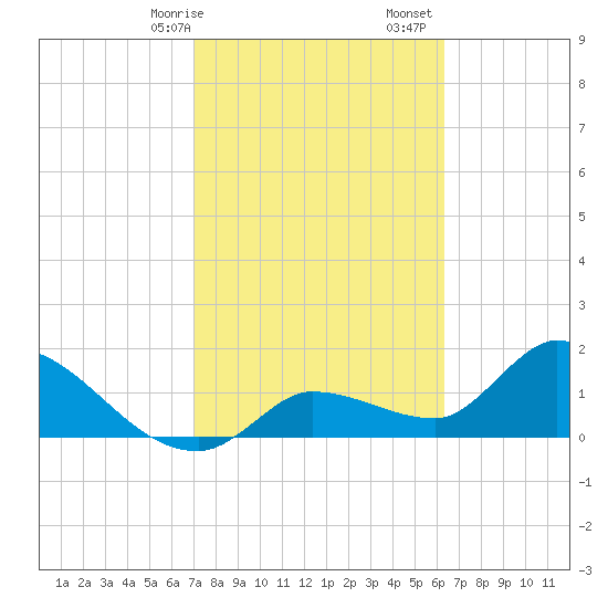 Knockemdown Key tide chart for Saturday, February 14, 2026