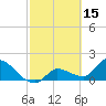 Knockemdown Key tide chart for Sunday, February 15, 2026