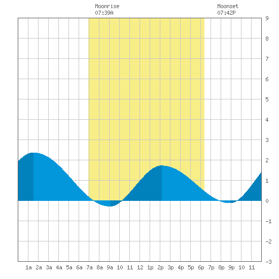 Knockemdown Key tide chart for Wednesday, February 18, 2026
