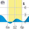 Knockemdown Key tide chart for Sunday, February 1, 2026