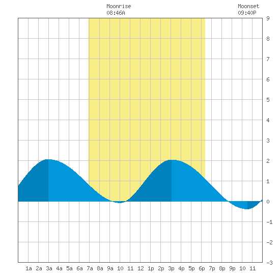 Knockemdown Key tide chart for Friday, February 20, 2026