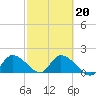 Knockemdown Key tide chart for Friday, February 20, 2026