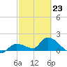 Knockemdown Key tide chart for Monday, February 23, 2026