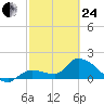 Knockemdown Key tide chart for Tuesday, February 24, 2026