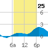 Knockemdown Key tide chart for Wednesday, February 25, 2026