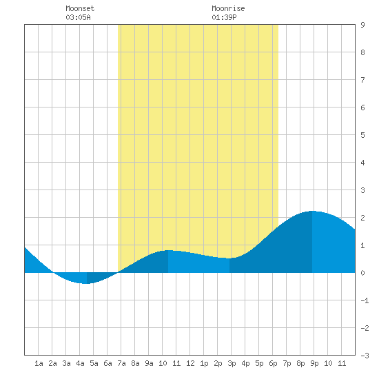 Knockemdown Key tide chart for Thursday, February 26, 2026
