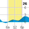 Knockemdown Key tide chart for Thursday, February 26, 2026