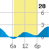 Knockemdown Key tide chart for Saturday, February 28, 2026