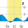 Knockemdown Key tide chart for Monday, February 2, 2026