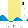 Knockemdown Key tide chart for Tuesday, February 3, 2026