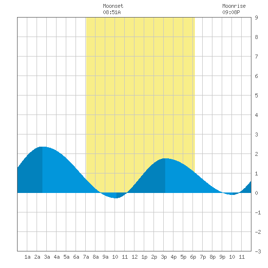 Knockemdown Key tide chart for Wednesday, February 4, 2026