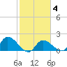 Knockemdown Key tide chart for Wednesday, February 4, 2026
