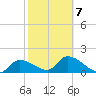 Knockemdown Key tide chart for Saturday, February 7, 2026