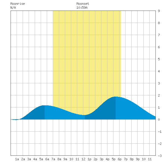 Knockemdown Key tide chart for Sunday, February 8, 2026