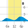 Knockemdown Key tide chart for Sunday, February 8, 2026