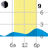 Knockemdown Key tide chart for Monday, February 9, 2026