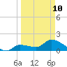 Knockemdown Key tide chart for Tuesday, March 10, 2026