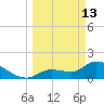 Knockemdown Key tide chart for Friday, March 13, 2026