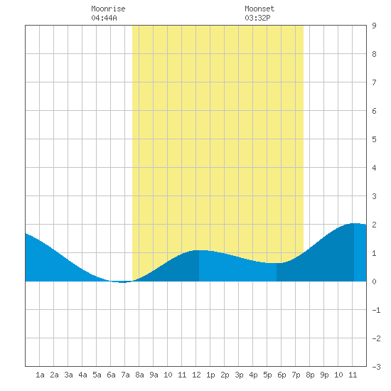 Knockemdown Key tide chart for Saturday, March 14, 2026