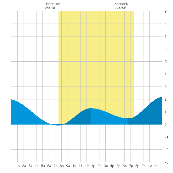 Knockemdown Key tide chart for Sunday, March 15, 2026