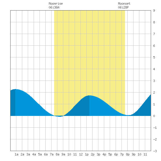 Knockemdown Key tide chart for Tuesday, March 17, 2026