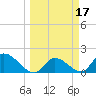 Knockemdown Key tide chart for Tuesday, March 17, 2026