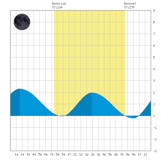 Knockemdown Key tide chart for Wednesday, March 18, 2026