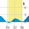 Knockemdown Key tide chart for Sunday, March 1, 2026