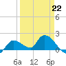 Knockemdown Key tide chart for Sunday, March 22, 2026