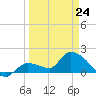 Knockemdown Key tide chart for Tuesday, March 24, 2026