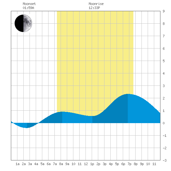 Knockemdown Key tide chart for Wednesday, March 25, 2026