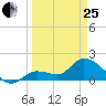 Knockemdown Key tide chart for Wednesday, March 25, 2026