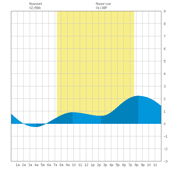 Knockemdown Key tide chart for Thursday, March 26, 2026