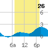 Knockemdown Key tide chart for Thursday, March 26, 2026