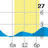 Knockemdown Key tide chart for Friday, March 27, 2026