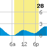Knockemdown Key tide chart for Saturday, March 28, 2026