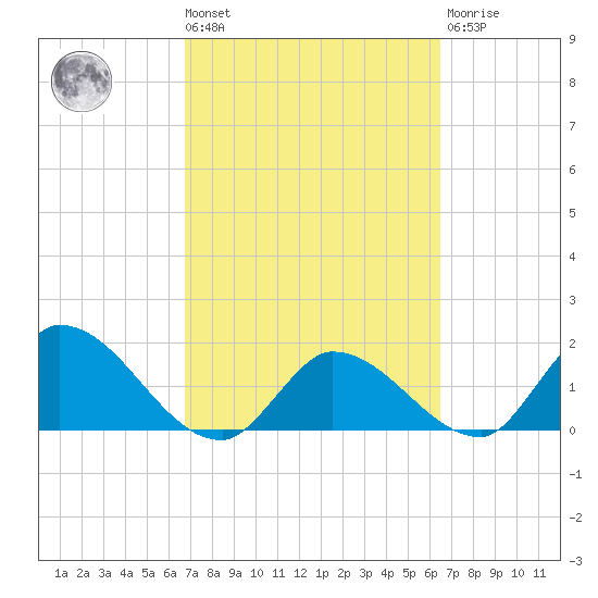 Knockemdown Key tide chart for Tuesday, March 3, 2026