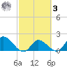 Knockemdown Key tide chart for Tuesday, March 3, 2026