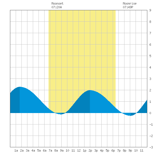 Knockemdown Key tide chart for Wednesday, March 4, 2026