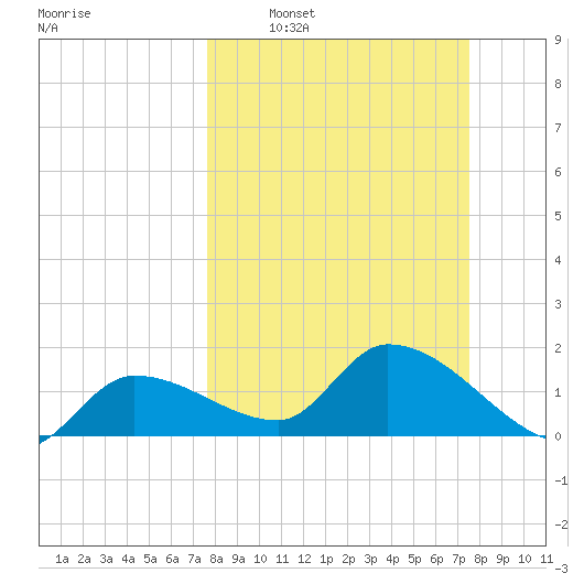 Knockemdown Key tide chart for Sunday, March 8, 2026
