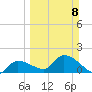 Knockemdown Key tide chart for Sunday, March 8, 2026