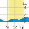 Knockemdown Key tide chart for Saturday, April 11, 2026