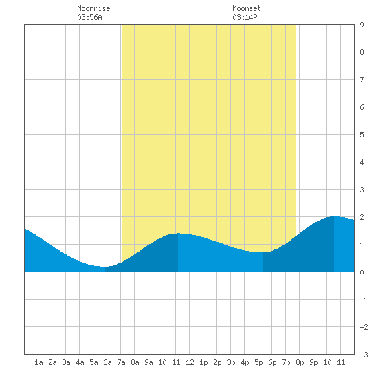 Knockemdown Key tide chart for Sunday, April 12, 2026