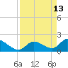 Knockemdown Key tide chart for Monday, April 13, 2026
