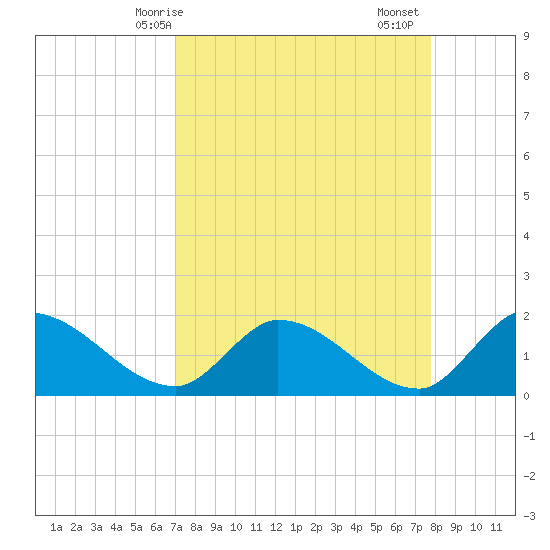 Knockemdown Key tide chart for Tuesday, April 14, 2026
