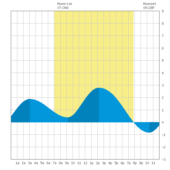 Knockemdown Key tide chart for Saturday, April 18, 2026
