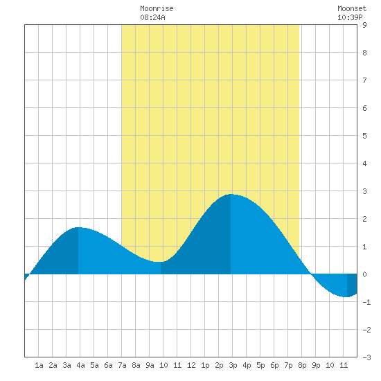 Knockemdown Key tide chart for Sunday, April 19, 2026