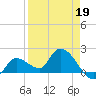 Knockemdown Key tide chart for Sunday, April 19, 2026