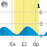 Knockemdown Key tide chart for Wednesday, April 1, 2026